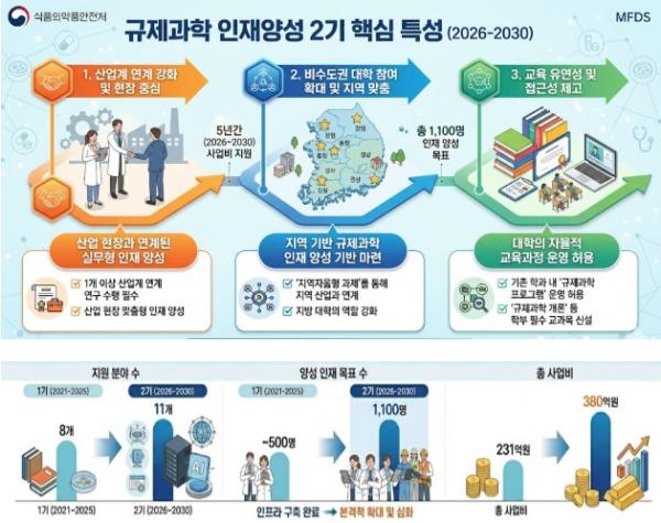 식약처, 미래핵심 분야 규제과학 인재 키운다