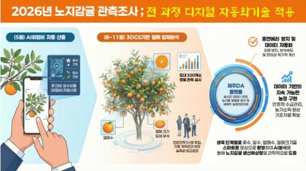 제주 노지감귤 생산 예측 정밀하게…자동화 관측 본격 가동