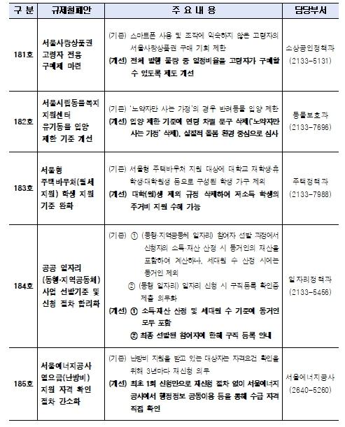서울시, 혜택은 있는데 이용이 어려운 생활 속‘문턱 규제’5건 걷어낸다