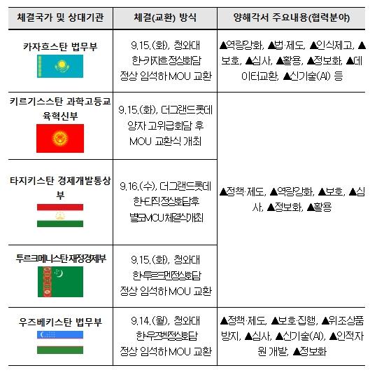 지식재산처, 한-중앙아 '지식재산-실크로드' 협력망 구축 기사 이미지